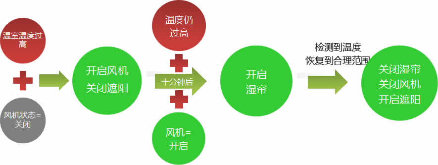 1514423934302855WQYG.jpg 圖03風(fēng)機控制流程.jpg